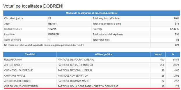 corfdobreni anonymous piatra neamt corfdobreni